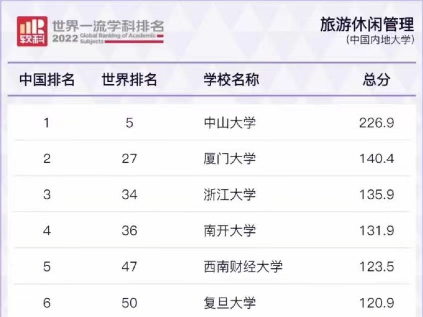 2022软科学科排名发布丨beat365中国在线体育旅游休闲管理学科排名位列全球47名，中国内地第五！